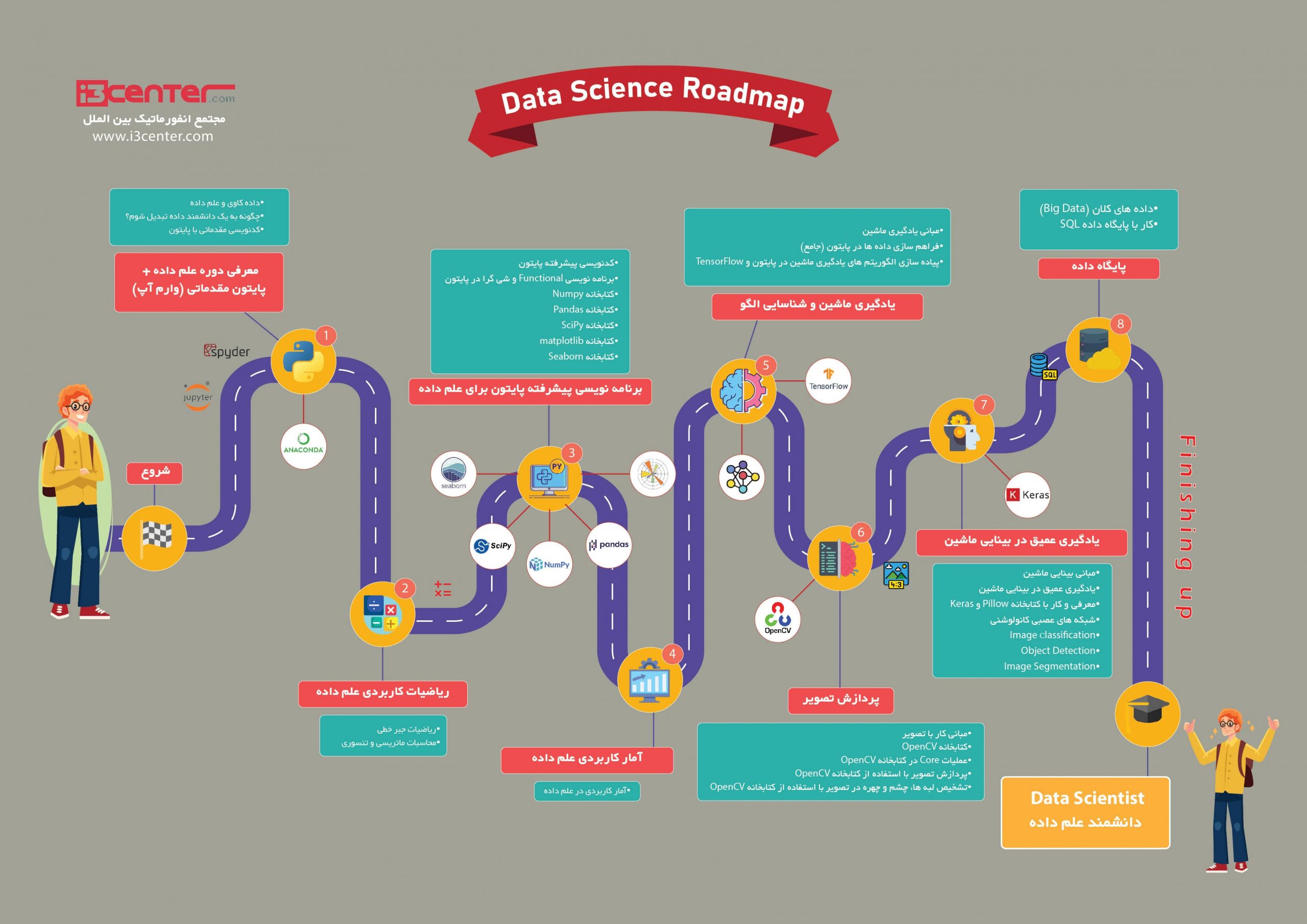 Road Map Data Science